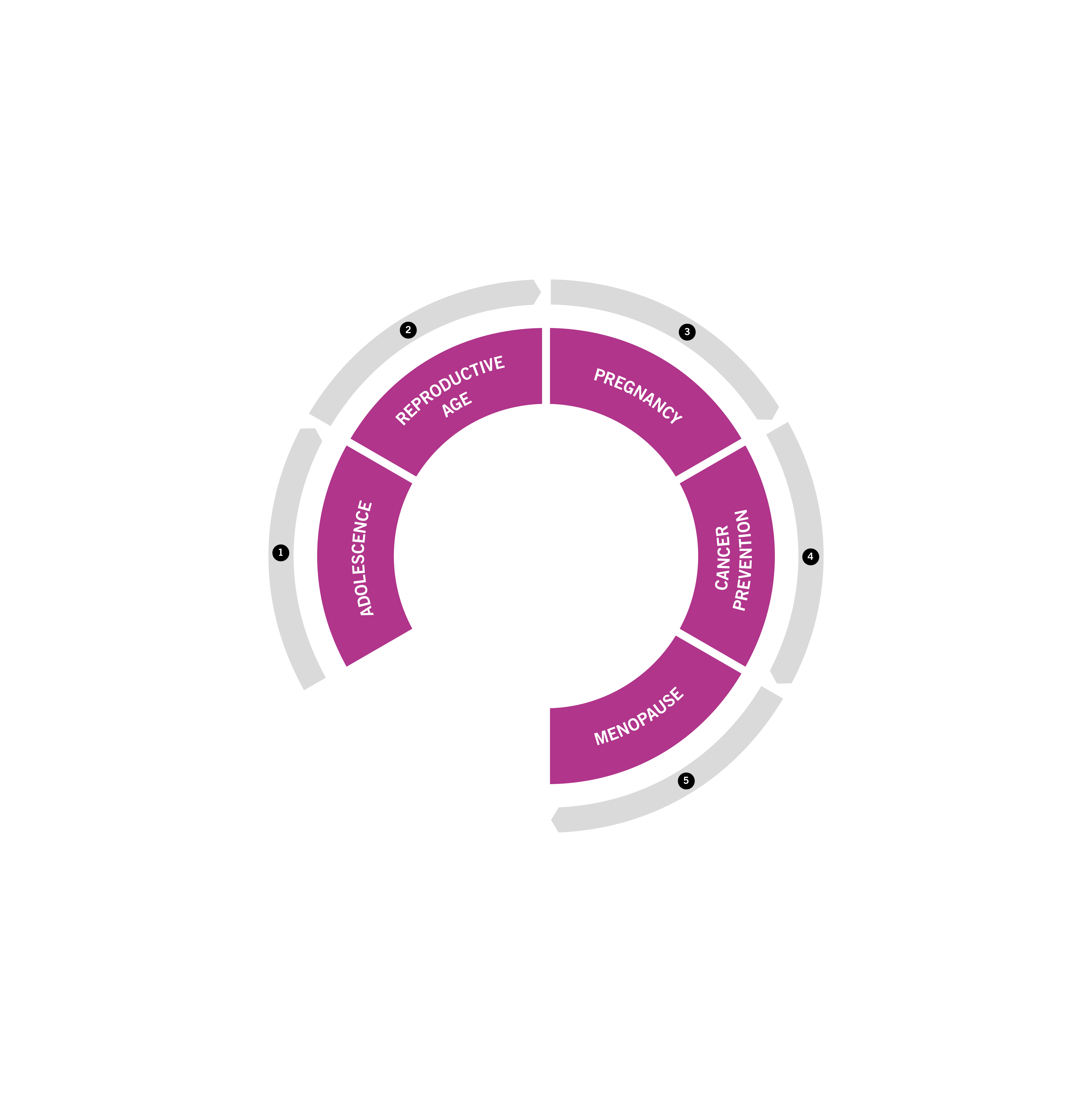 Women's Health by Eurofins Clinical Diagnostics pie chart