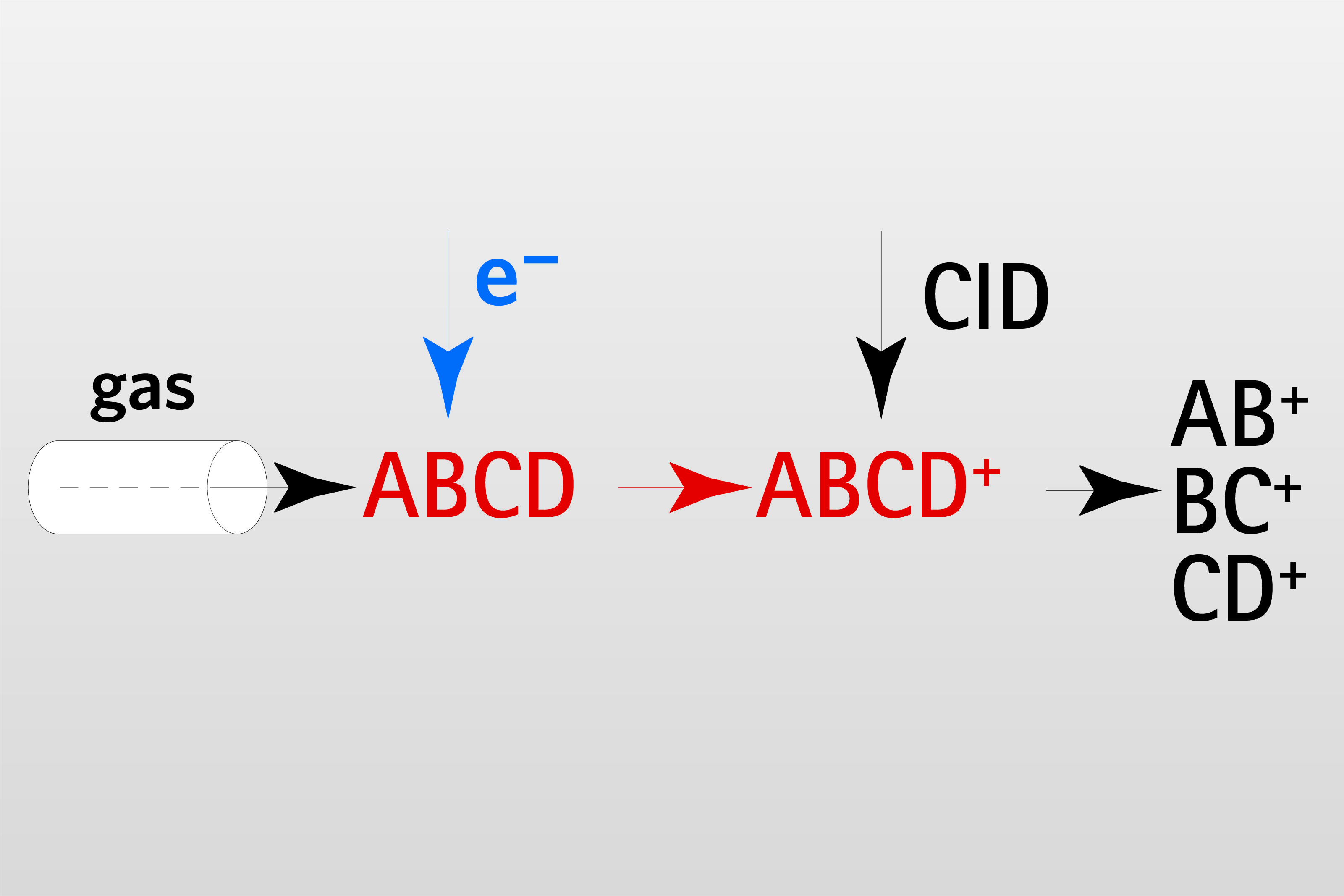 GC-MS/MS